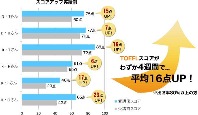 top score up